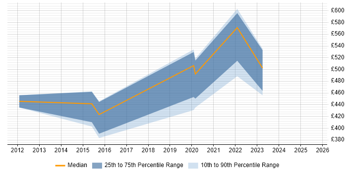 Contractor daily rate distribution trend for jobs in Swansea citing Dynamics CRM Contractor daily rate distribution trend for jobs in Swansea citing Dynamics CRM