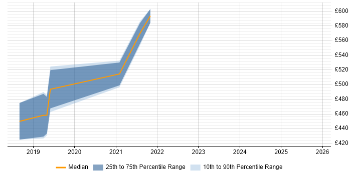 Contractor daily rate distribution trend for jobs in Swansea citing DynamoDB