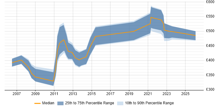 Contractor daily rate distribution trend for jobs in Swansea citing ERP