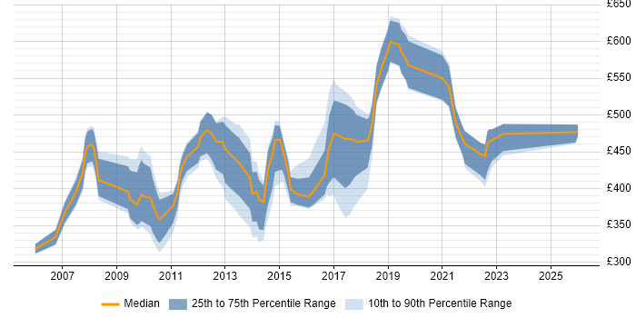 Contractor daily rate distribution trend for jobs in Swansea citing Finance