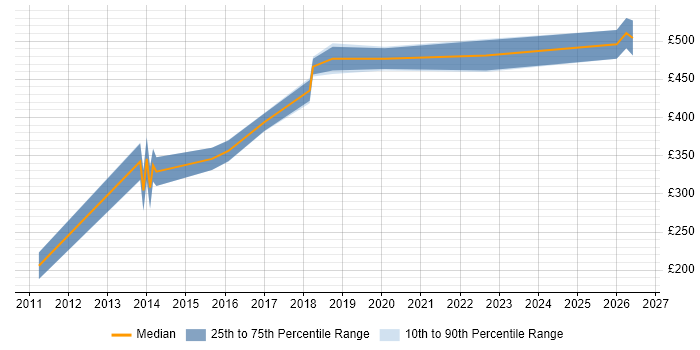 Contractor daily rate distribution trend for jobs in Swansea citing Front End Development
