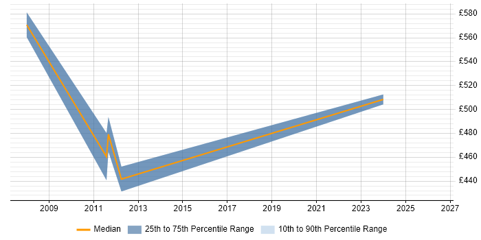 Contractor daily rate distribution trend for Functional Consultant job vacancies in Swansea