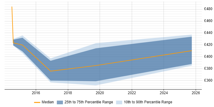 Contractor daily rate distribution trend for jobs in Swansea citing Gherkin