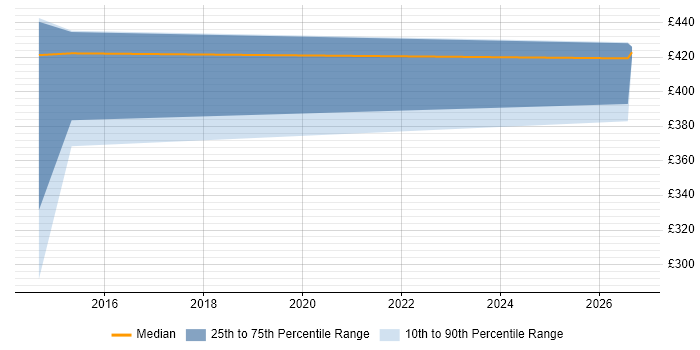 Contractor daily rate distribution trend for jobs in Swansea citing GitHub