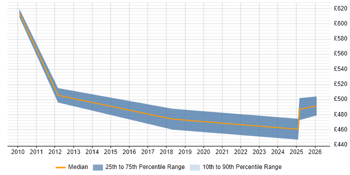Contractor daily rate distribution trend for Implementation Manager job vacancies in Swansea