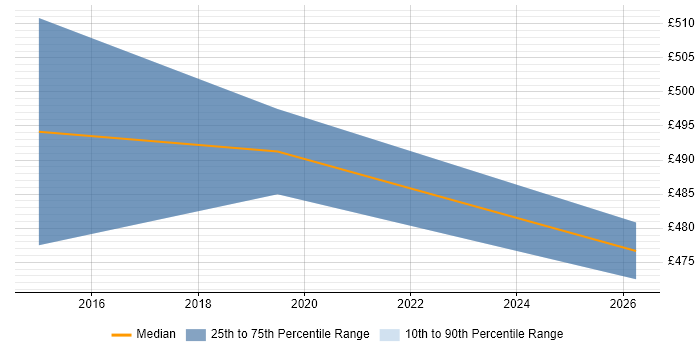 Contractor daily rate distribution trend for jobs in Swansea citing Infrastructure Automation