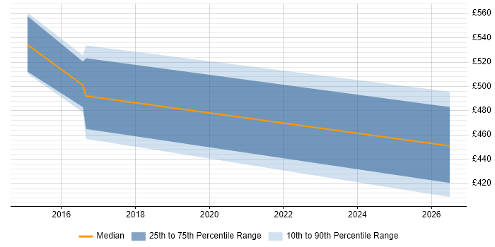 Contractor daily rate distribution trend for jobs in Swansea citing Interaction Design