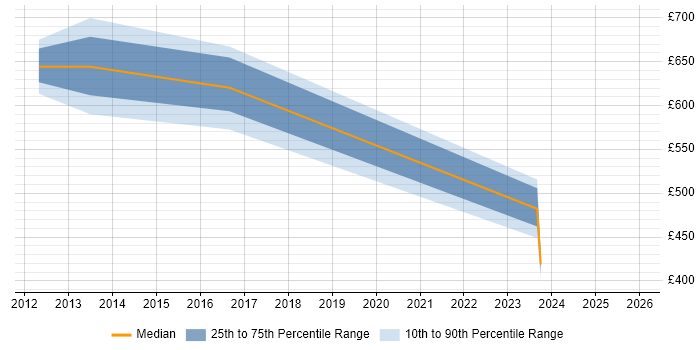 Contractor daily rate distribution trend for jobs in Swansea citing IT Strategy