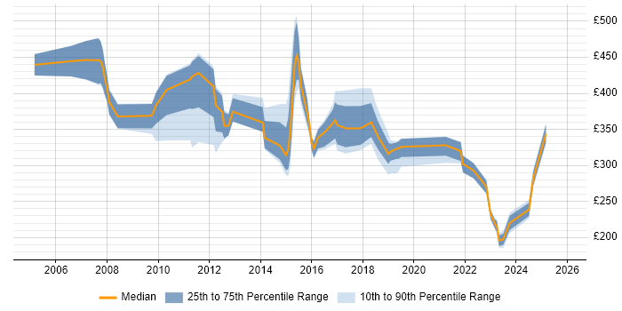 Contractor daily rate distribution trend for jobs in Swansea citing ITIL