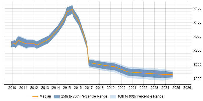 Contractor daily rate distribution trend for jobs in Swansea citing ITSM