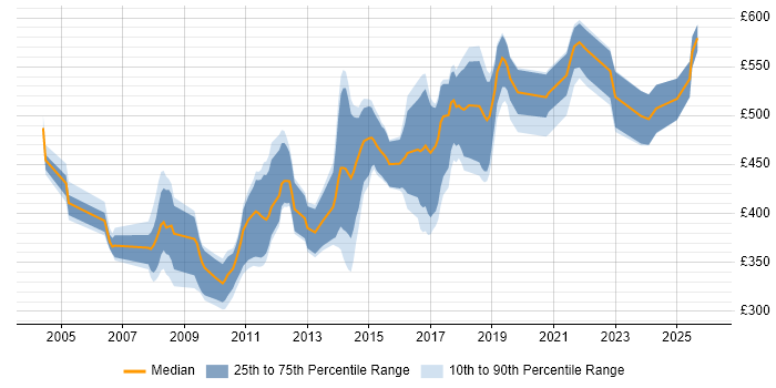 Contractor daily rate distribution trend for jobs in Swansea citing Java
