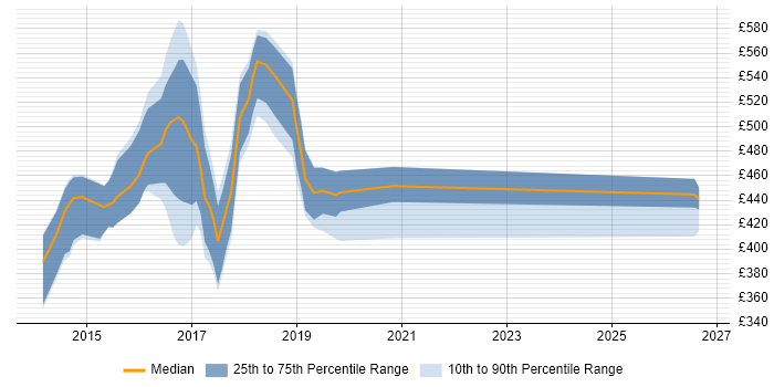 Contractor daily rate distribution trend for jobs in Swansea citing Jenkins
