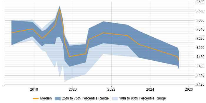 Contractor daily rate distribution trend for jobs in Swansea citing Kubernetes