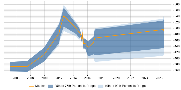 Contractor daily rate distribution trend for jobs in Swansea citing Legacy Systems