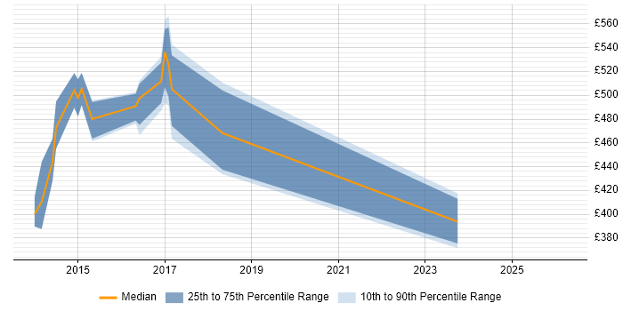 Contractor daily rate distribution trend for Linux Engineer job vacancies in Swansea