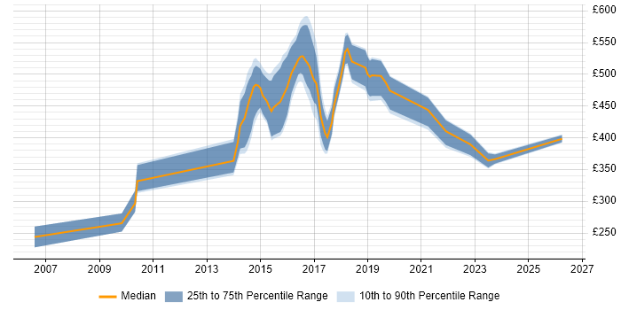 Contractor daily rate distribution trend for jobs in Swansea citing Linux