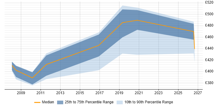 Contractor daily rate distribution trend for jobs in Swansea citing Mainframe
