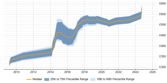 Contractor daily rate distribution trend for jobs in Swansea citing Mentoring