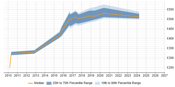 Contractor daily rate distribution trend for jobs in Swansea citing Microsoft App-V