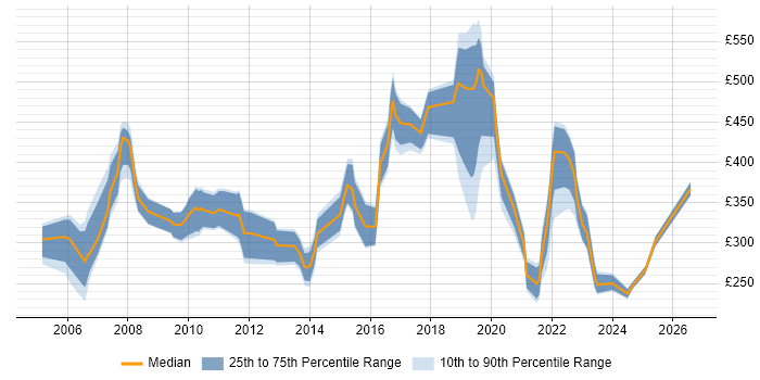 Contractor daily rate distribution trend for jobs in Swansea citing Microsoft