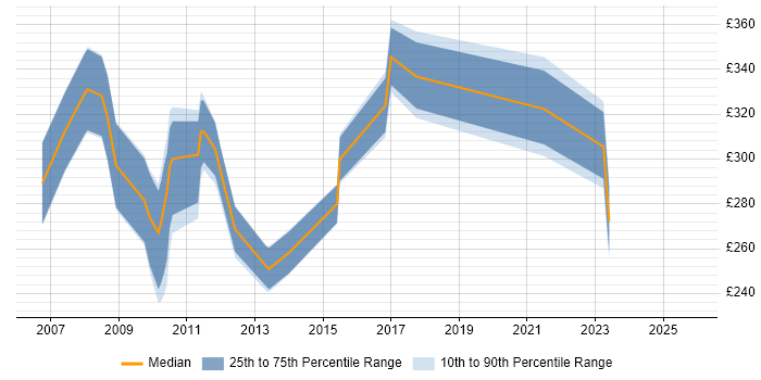 Contractor daily rate distribution trend for jobs in Swansea citing Microsoft Excel