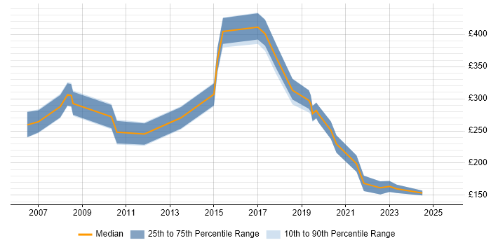 Contractor daily rate distribution trend for jobs in Swansea citing Microsoft Office Contractor daily rate distribution trend for jobs in Swansea citing Microsoft Office