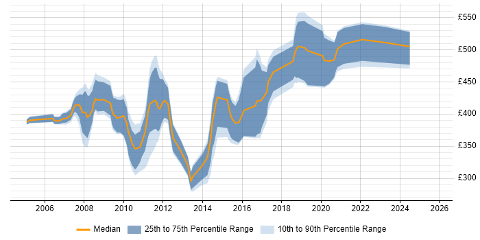 Contractor daily rate distribution trend for jobs in Swansea citing Oracle