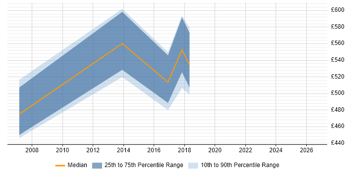Contractor daily rate distribution trend for jobs in Swansea citing People Management