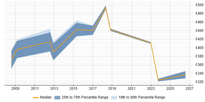 Contractor daily rate distribution trend for jobs in Swansea citing Performance Management