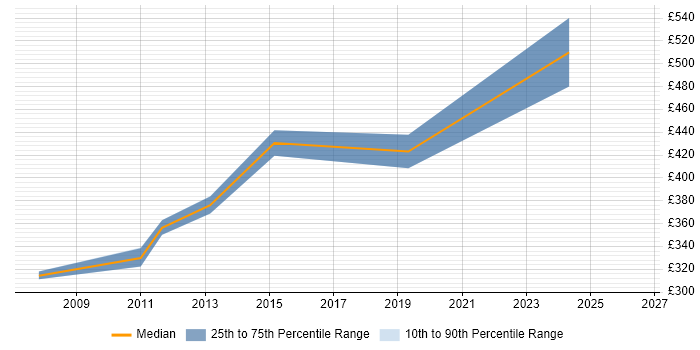 Contractor daily rate distribution trend for Performance Tester job vacancies in Swansea