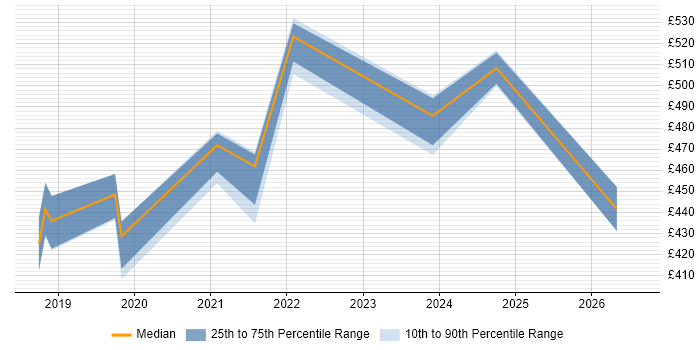 Contractor daily rate distribution trend for jobs in Swansea citing Power Platform