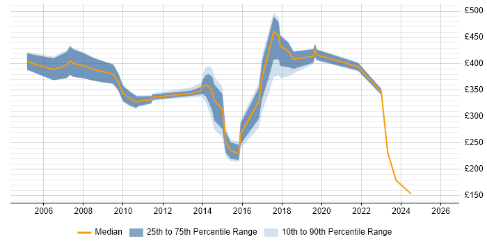 Contractor daily rate distribution trend for jobs in Swansea citing PRINCE2