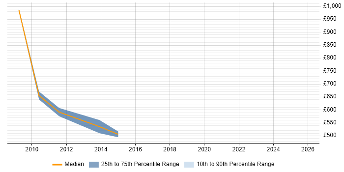 Contractor daily rate distribution trend for jobs in Swansea citing Programme Delivery