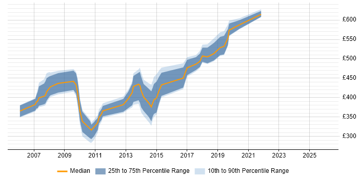 Contractor daily rate distribution trend for jobs in Swansea citing Project Delivery