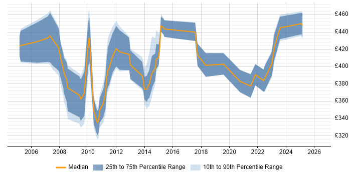 Contractor daily rate distribution trend for Project Manager job vacancies in Swansea