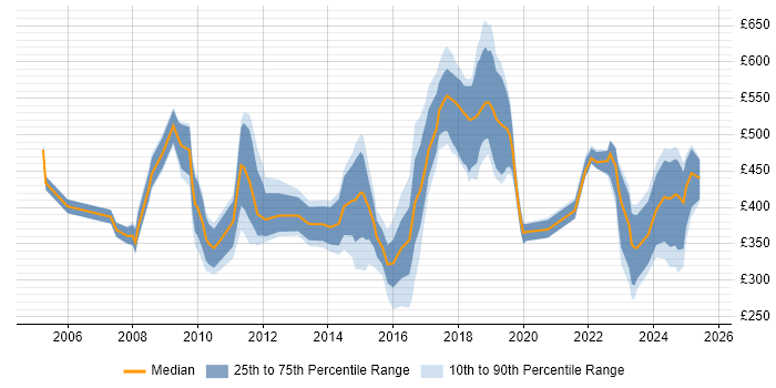 Contractor daily rate distribution trend for jobs in Swansea citing Public Sector