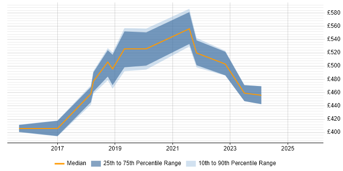 Contractor daily rate distribution trend for jobs in Swansea citing React
