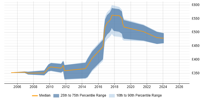 Contractor daily rate distribution trend for jobs in Swansea citing Relational Database