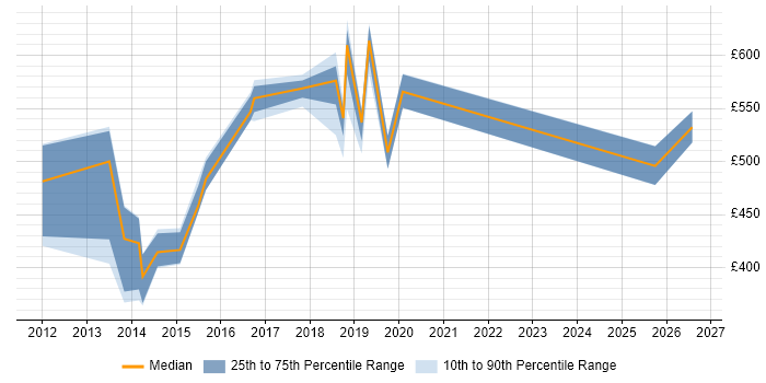 Contractor daily rate distribution trend for jobs in Swansea citing Requirements Gathering