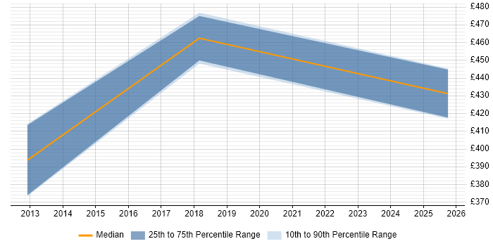 Contractor daily rate distribution trend for Ruby Developer job vacancies in Swansea Contractor daily rate distribution trend for Ruby Developer job vacancies in Swansea