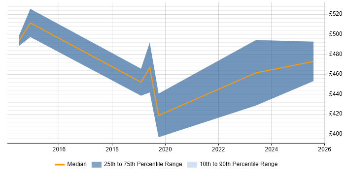 Contractor daily rate distribution trend for Ruby Engineer job vacancies in Swansea