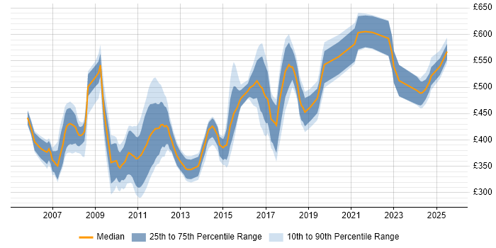 Contractor daily rate distribution trend for jobs in Swansea citing SC Cleared