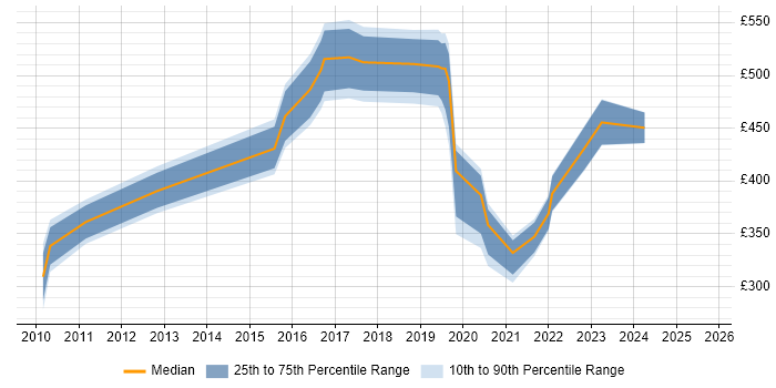 Contractor daily rate distribution trend for jobs in Swansea citing SCCM