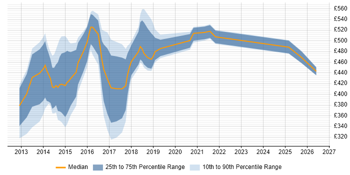 Contractor daily rate distribution trend for jobs in Swansea citing Scrum