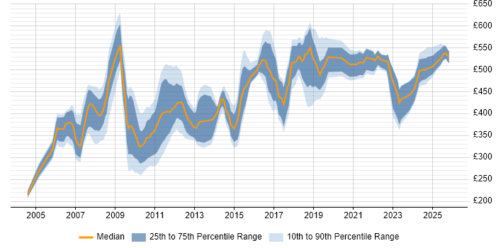 Contractor daily rate distribution trend for jobs in Swansea citing Security Cleared
