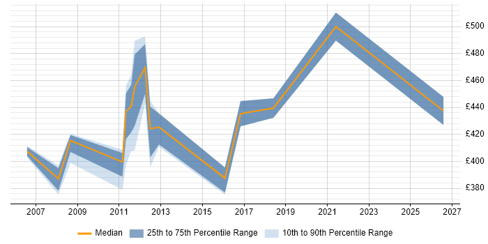 Contractor daily rate distribution trend for jobs in Swansea citing Self-Motivation