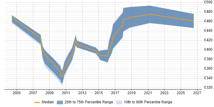 Contractor daily rate distribution trend for Senior Developer job vacancies in Swansea