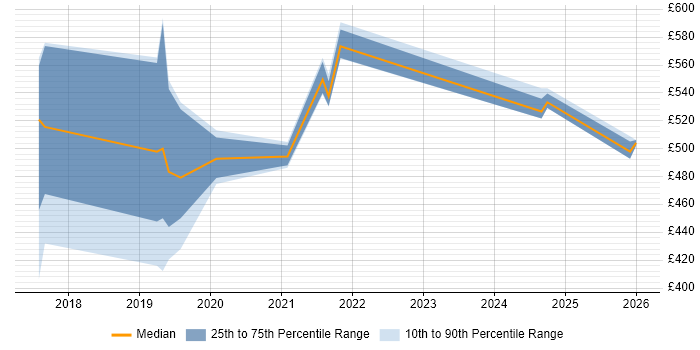 Contractor daily rate distribution trend for jobs in Swansea citing Serverless