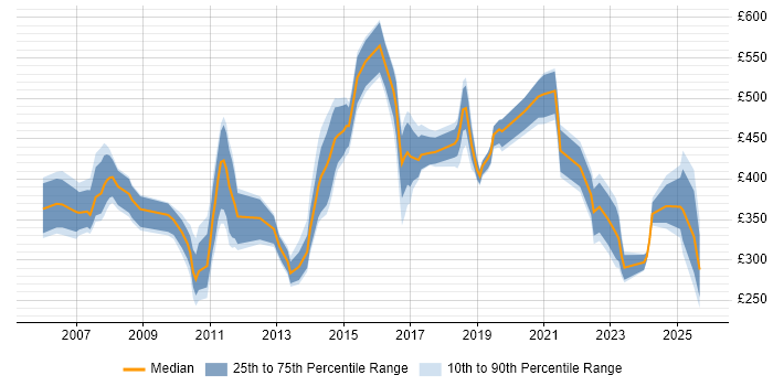 Contractor daily rate distribution trend for jobs in Swansea citing Social Skills