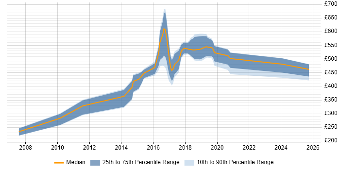 Contractor daily rate distribution trend for jobs in Swansea citing Software Engineering